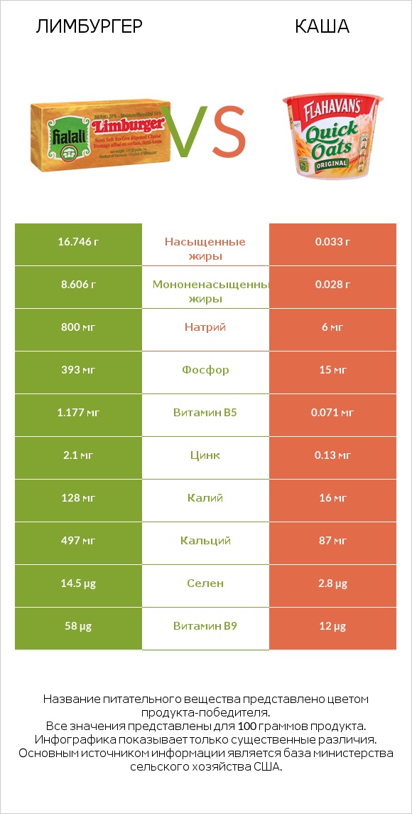 Лимбургер vs Каша infographic