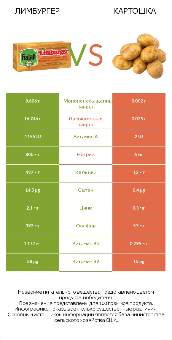 Лимбургер vs Картошка infographic
