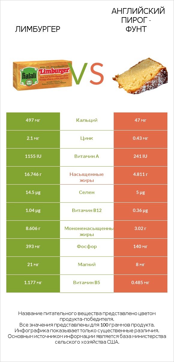 Лимбургер vs Английский пирог - Фунт infographic