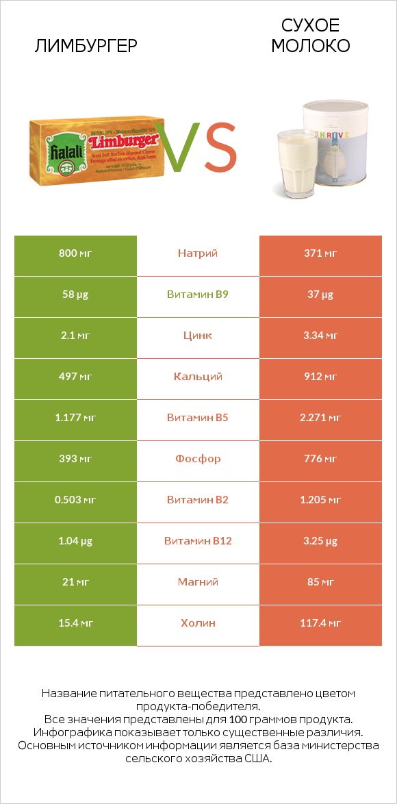 Лимбургер vs Сухое молоко infographic