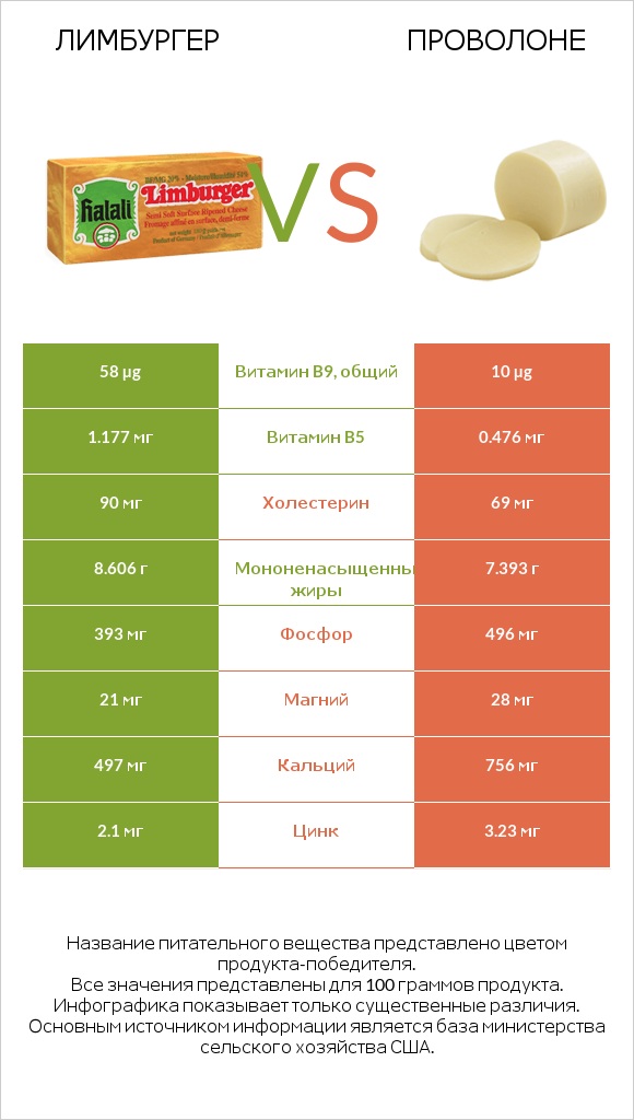 Лимбургер vs Проволоне  infographic