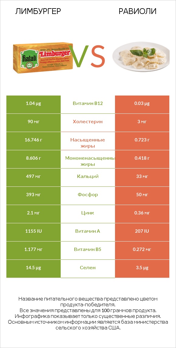 Лимбургер vs Равиоли infographic