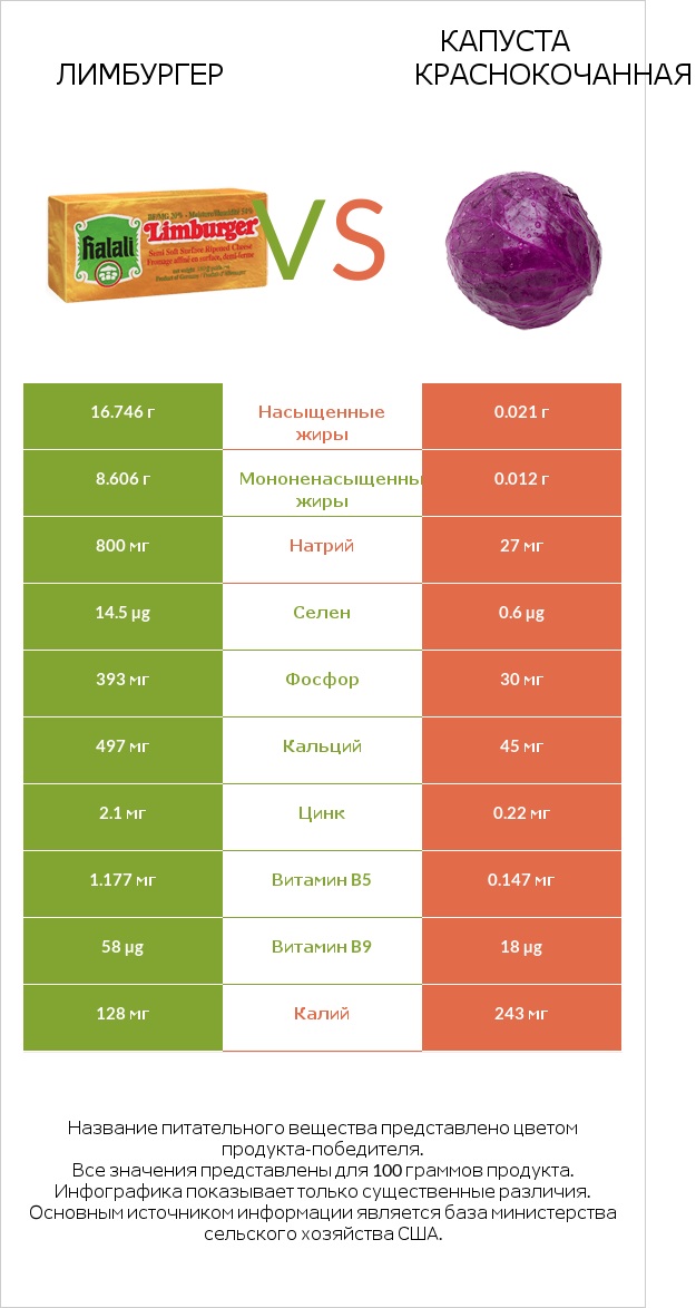 Лимбургер vs Капуста краснокочанная infographic