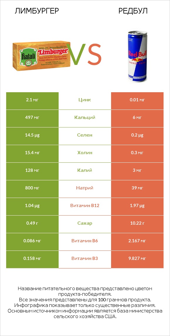 Лимбургер vs Редбул  infographic