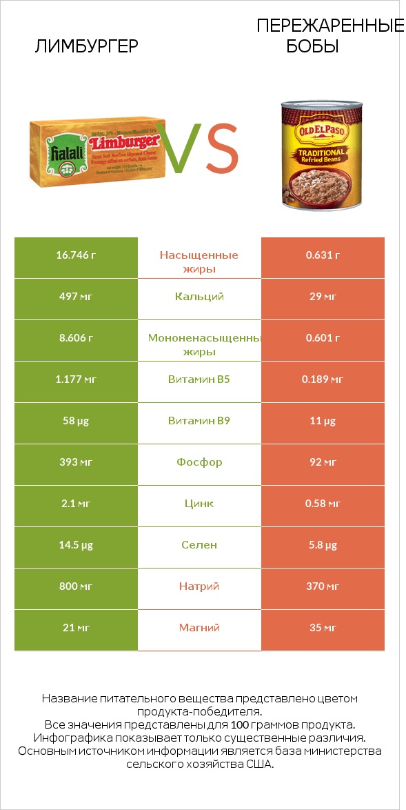Лимбургер vs Пережаренные бобы infographic
