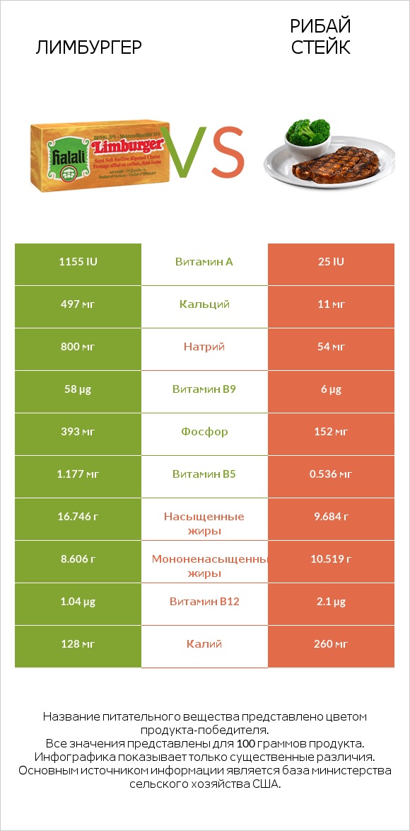 Лимбургер vs Рибай стейк infographic