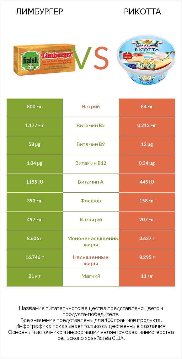 Лимбургер vs Рикотта infographic