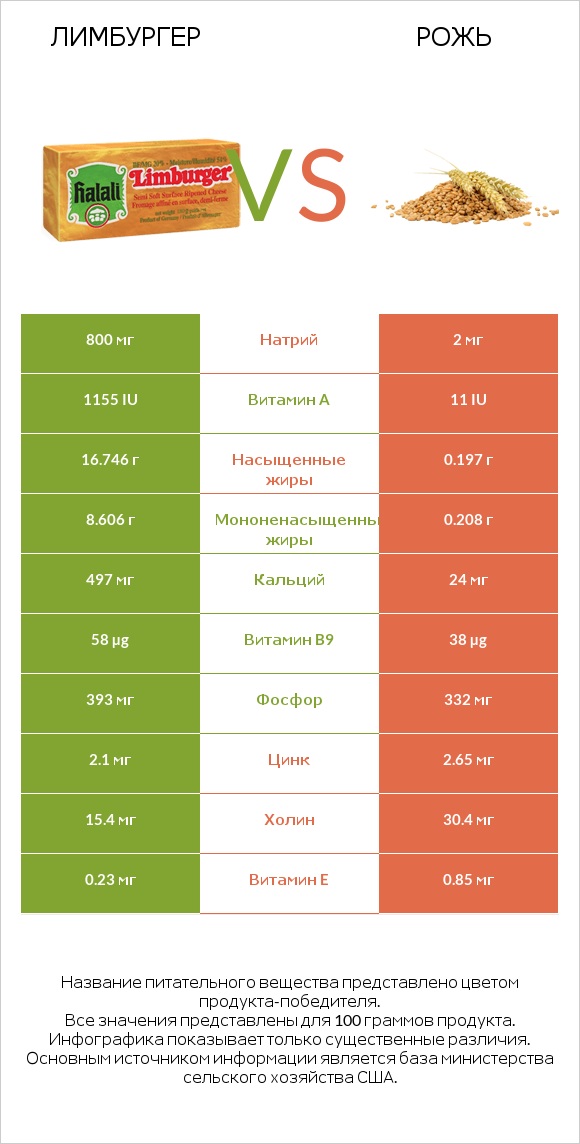 Лимбургер vs Рожь infographic