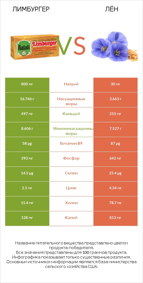 Лимбургер vs Лён infographic