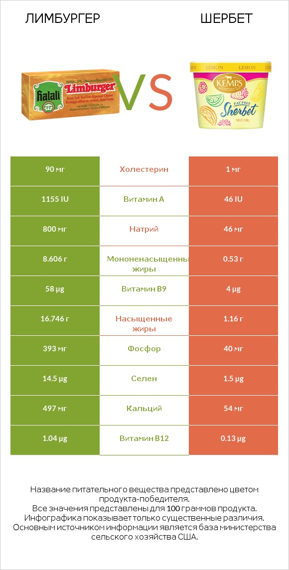 Лимбургер vs Шербет infographic