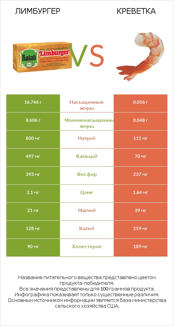 Лимбургер vs Креветка infographic