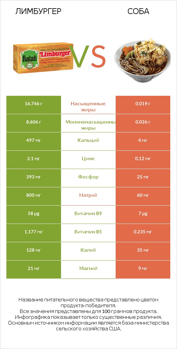 Лимбургер vs Соба infographic