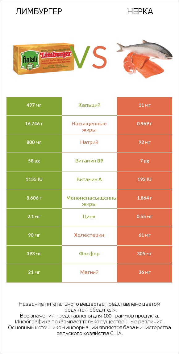 Лимбургер vs Нерка infographic