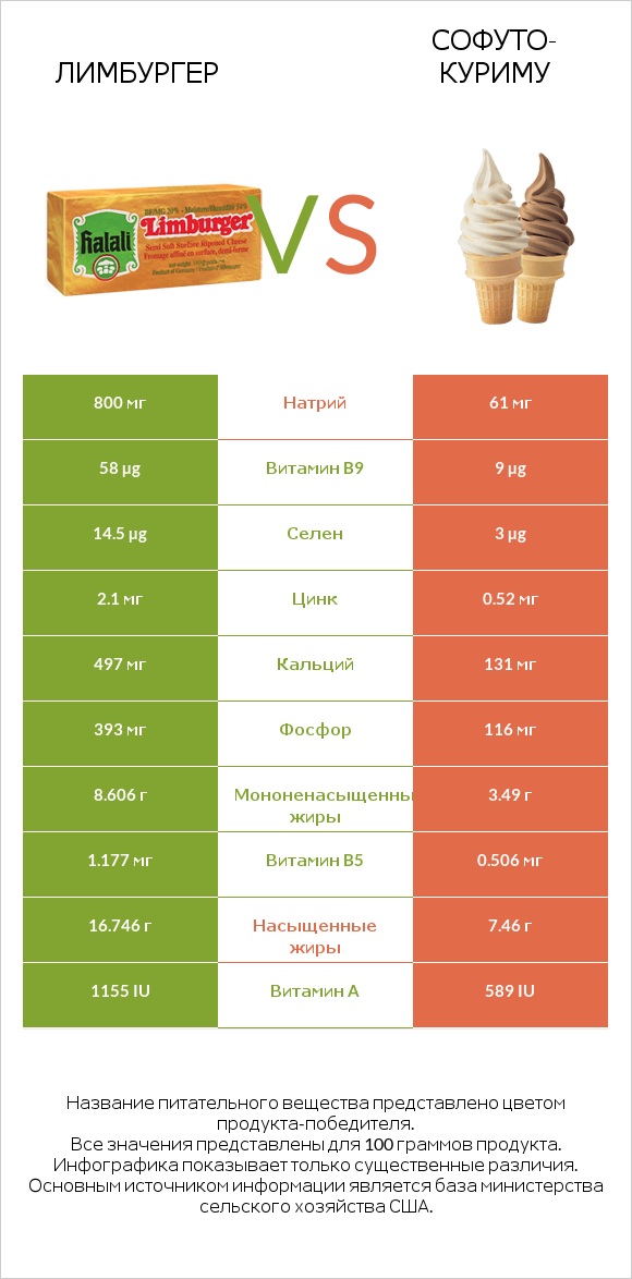 Лимбургер vs Софуто-куриму infographic