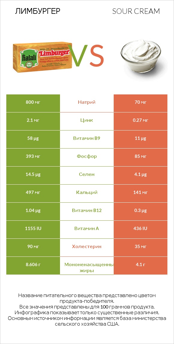 Лимбургер vs Sour cream infographic