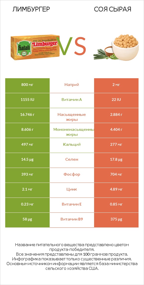 Лимбургер vs Соя сырая infographic