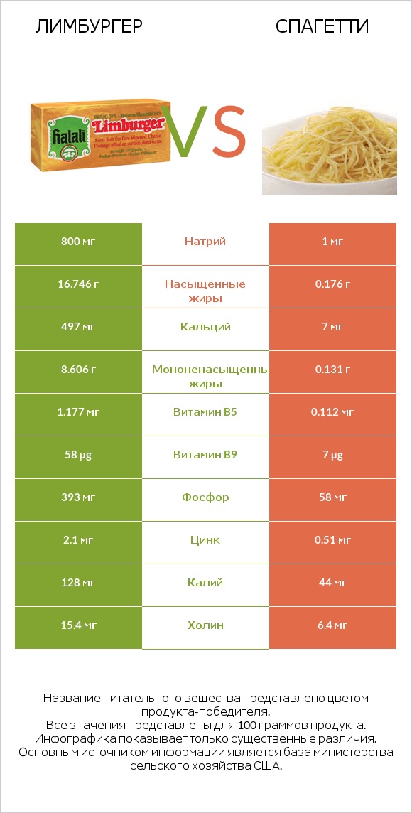 Лимбургер vs Спагетти infographic