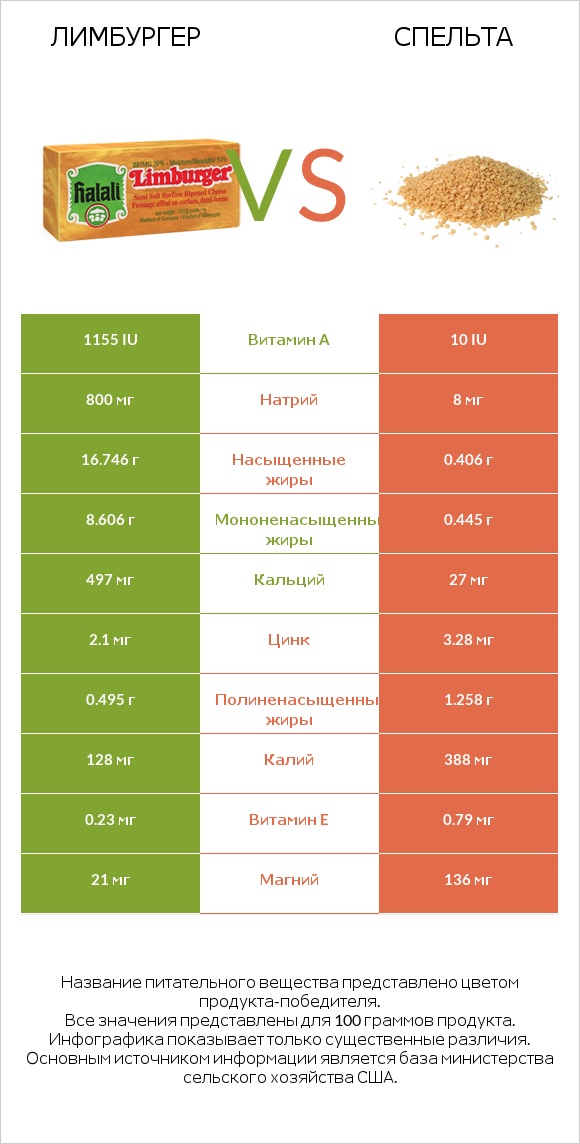 Лимбургер vs Спельта infographic