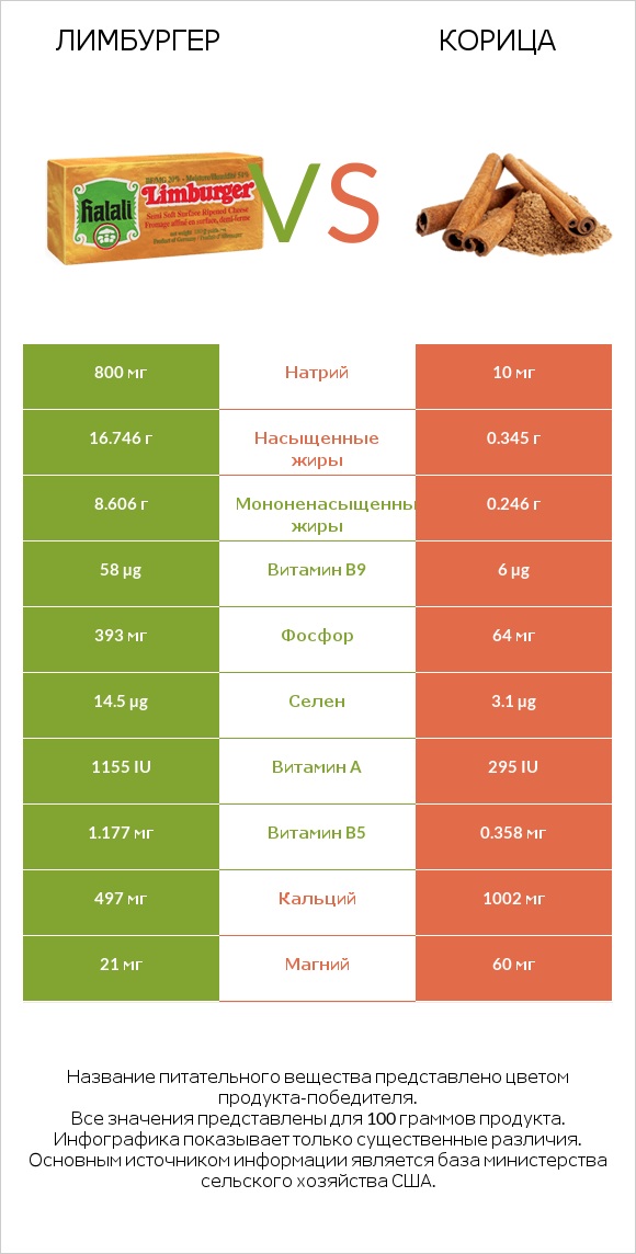 Лимбургер vs Корица infographic
