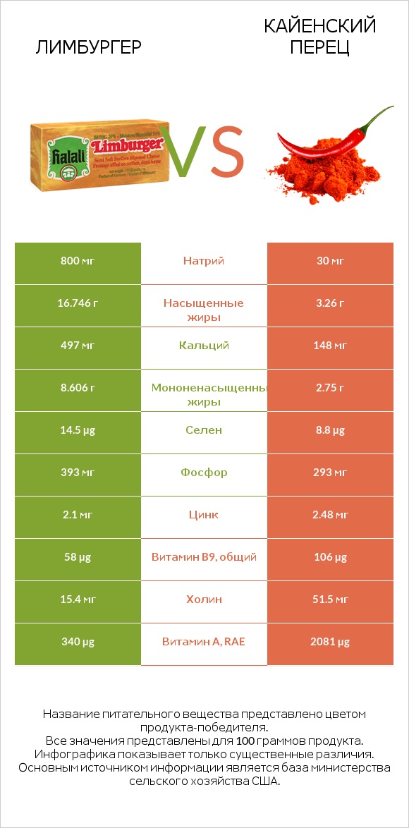 Лимбургер vs Кайенский перец infographic