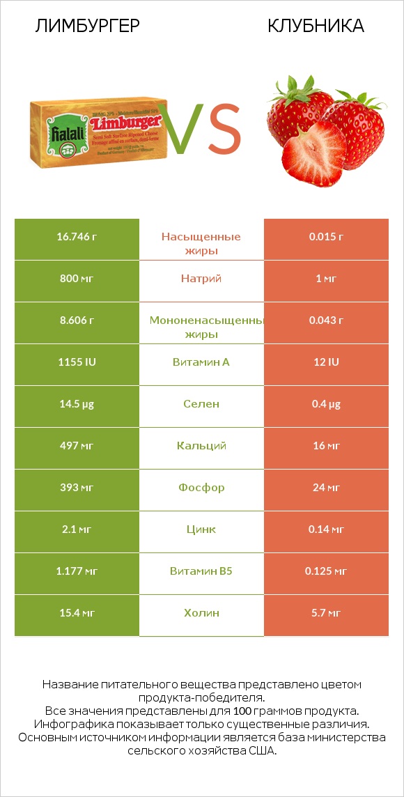 Лимбургер vs Клубника infographic