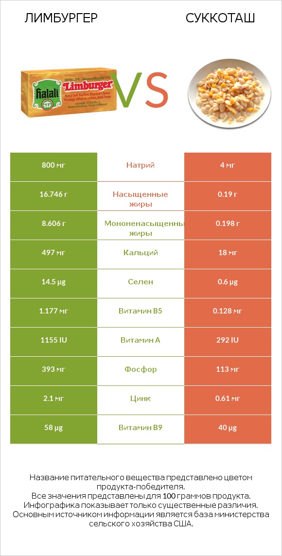 Лимбургер vs Суккоташ infographic