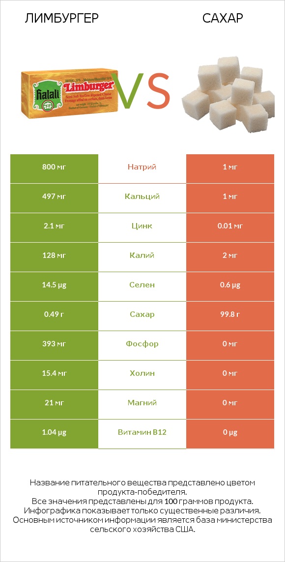 Лимбургер vs Сахар infographic