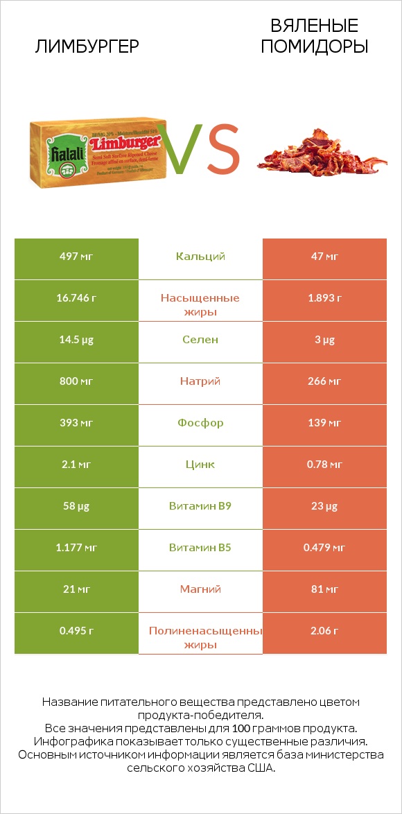 Лимбургер vs Вяленые помидоры infographic