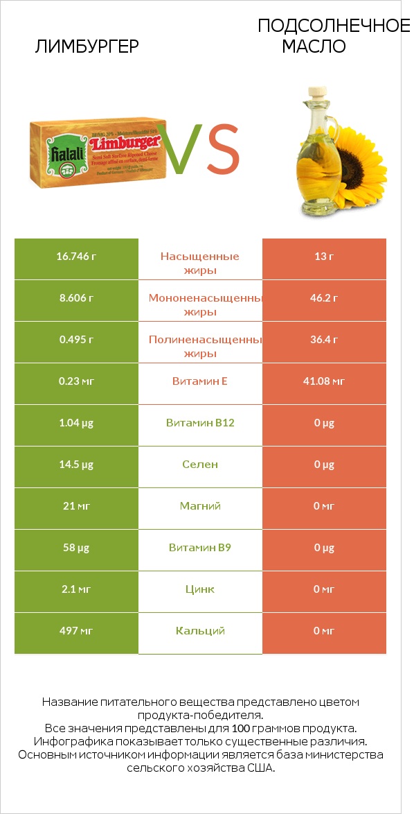 Лимбургер vs Подсолнечное масло infographic