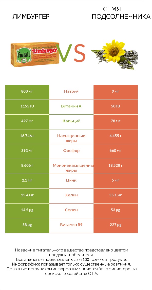 Лимбургер vs Семя подсолнечника infographic