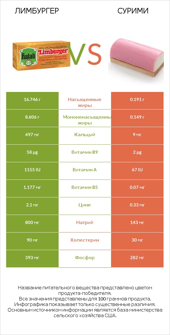 Лимбургер vs Сурими infographic