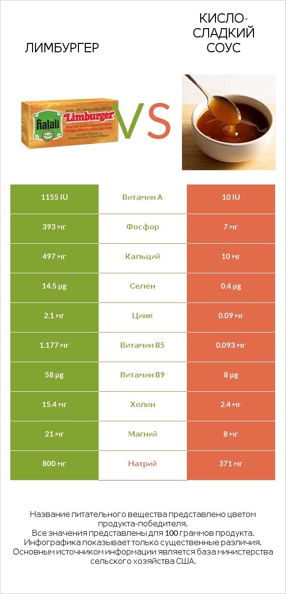 Лимбургер vs Кисло-сладкий соус infographic