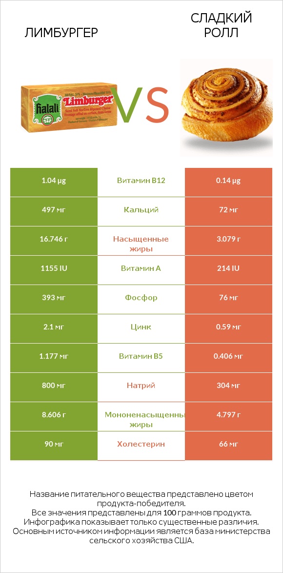 Лимбургер vs Сладкий ролл infographic