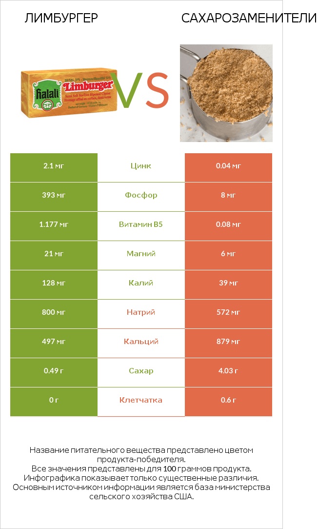 Лимбургер vs Сахарозаменители infographic
