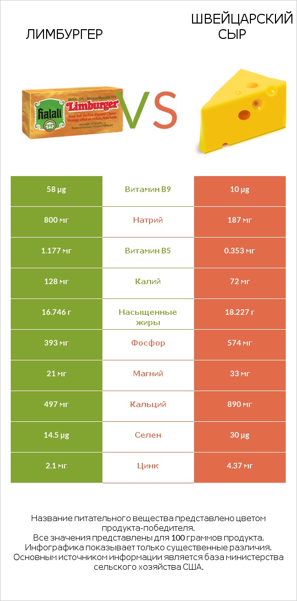 Лимбургер vs Швейцарский сыр infographic