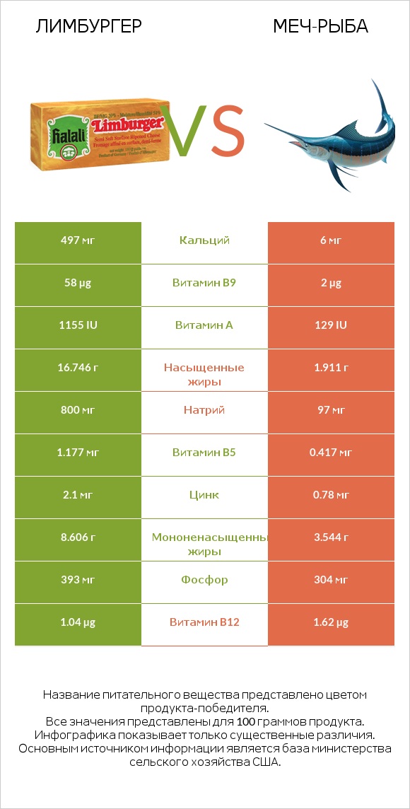 Лимбургер vs Меч-рыба infographic