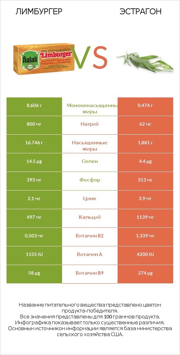 Лимбургер vs Эстрагон infographic