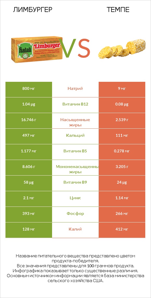 Лимбургер vs Темпе infographic