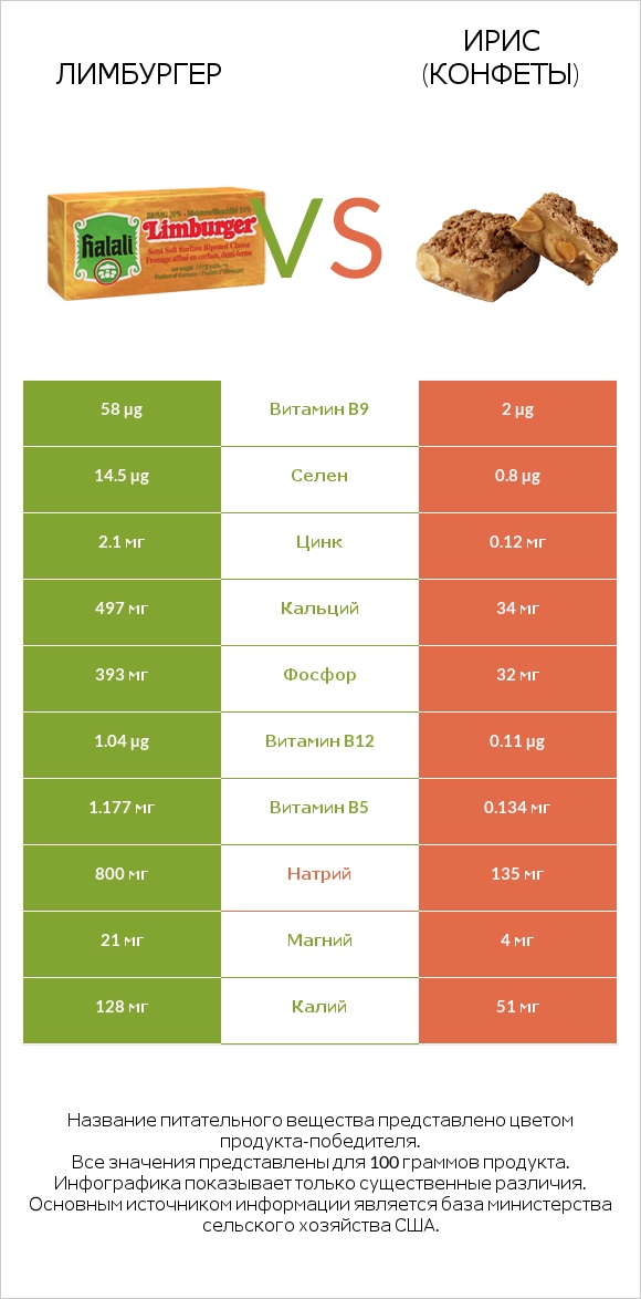 Лимбургер vs Ирис (конфеты) infographic