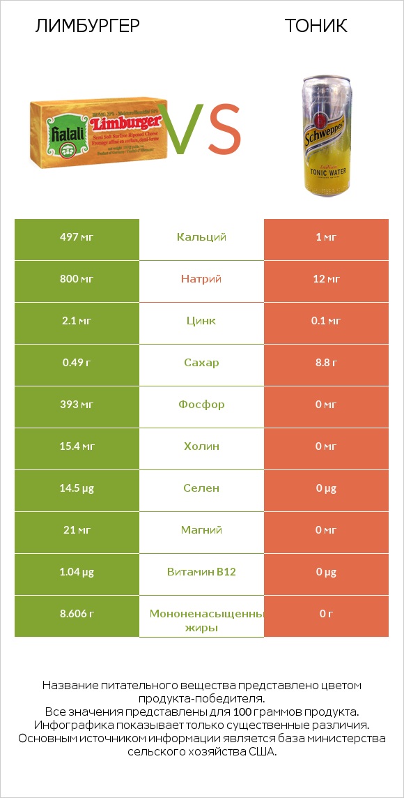 Лимбургер vs Тоник infographic