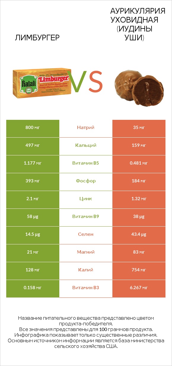 Лимбургер vs Аурикулярия уховидная (Иудины уши) infographic