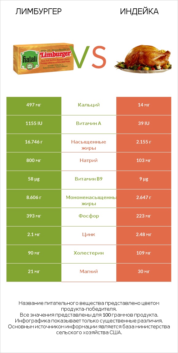 Лимбургер vs Индейка infographic