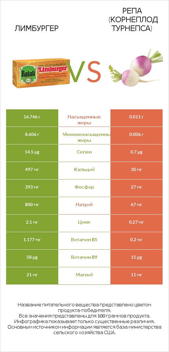 Лимбургер vs Репа (корнеплод турнепса) infographic