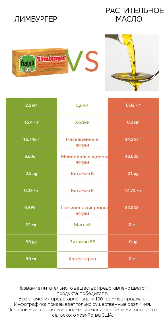 Лимбургер vs Растительное масло infographic