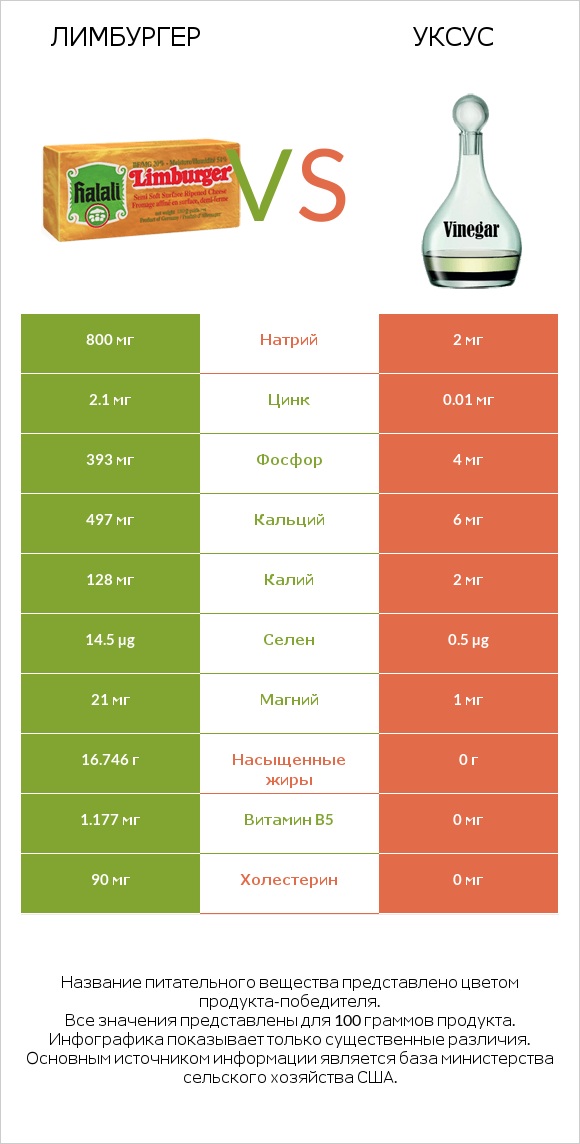 Лимбургер vs Уксус infographic