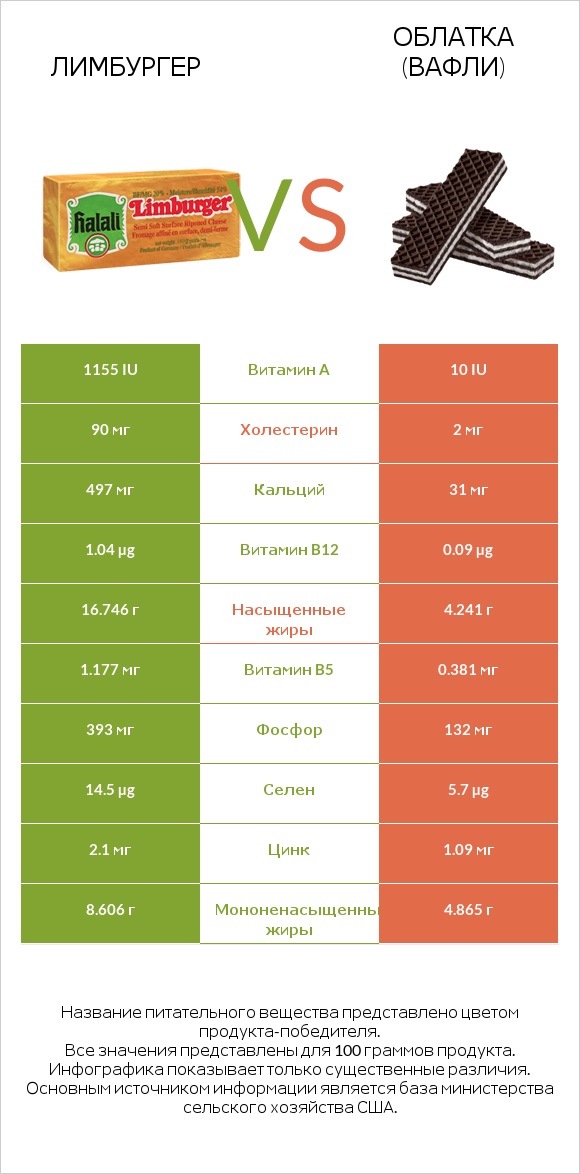 Лимбургер vs Облатка (вафли) infographic