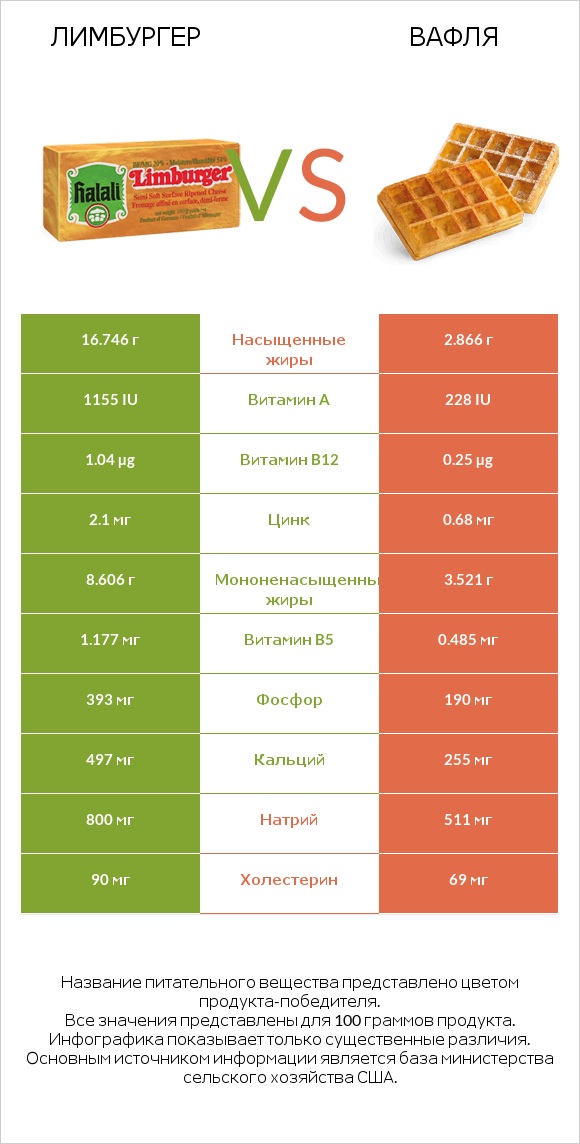 Лимбургер vs Вафля infographic