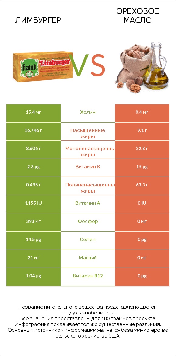 Лимбургер vs Ореховое масло infographic