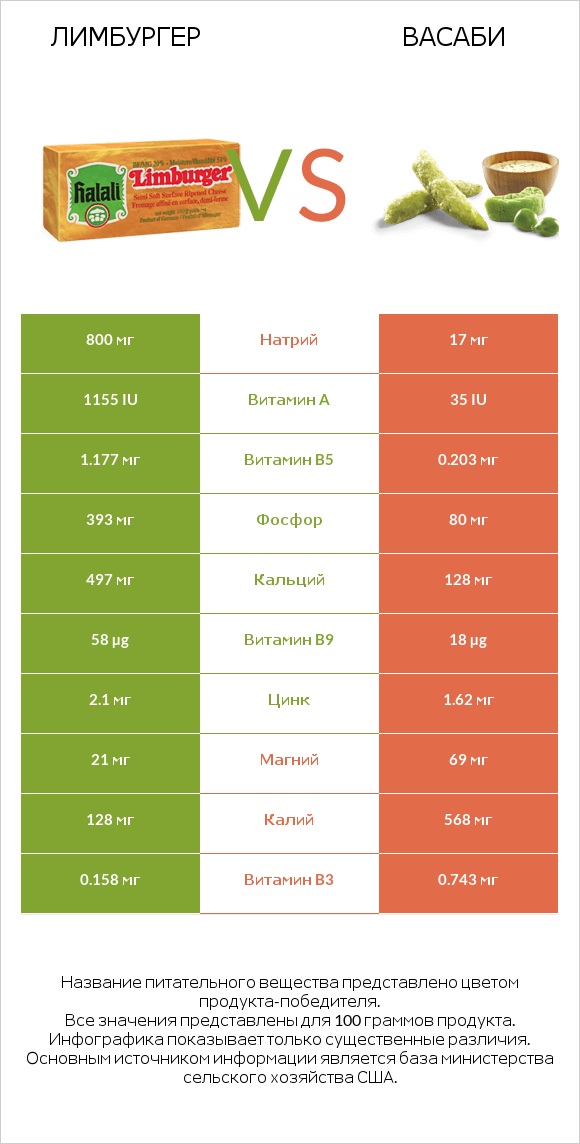 Лимбургер vs Васаби infographic