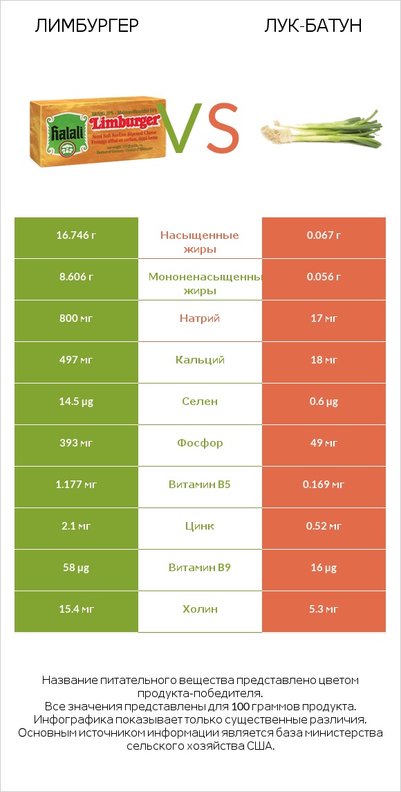 Лимбургер vs Лук-батун infographic